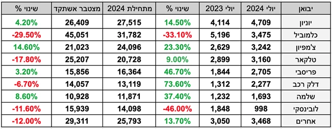 טויוטה - רכבי הפנאי מככבים בטבלת המסירות בישראל