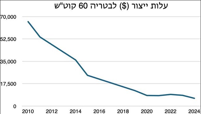 האם שוק הרכב החשמלי לקראת בלימת חירום?