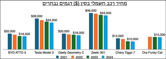 האם שוק הרכב החשמלי לקראת בלימת חירום?