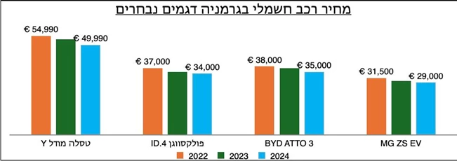 האם שוק הרכב החשמלי לקראת בלימת חירום?