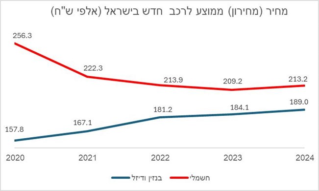 האם שוק הרכב החשמלי לקראת בלימת חירום?