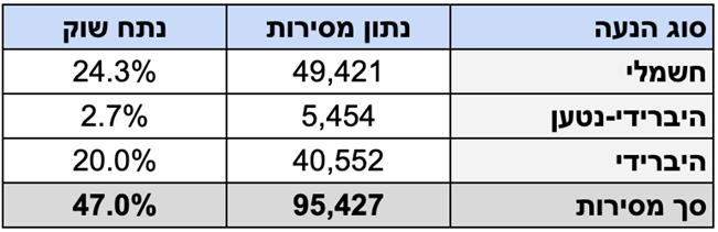 מסירות רכב חדש - שוק הרכב מתחיל להתאושש?