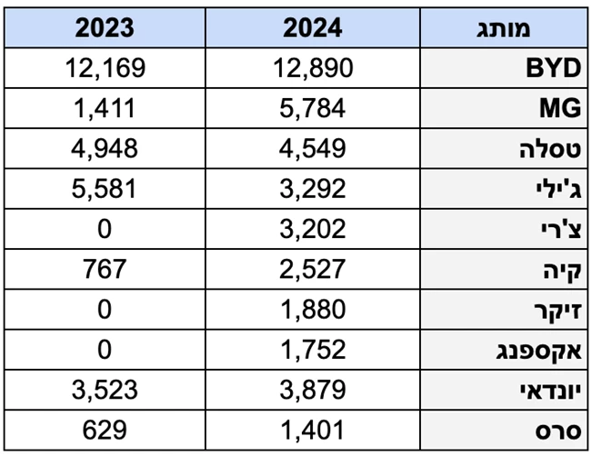 מסירות רכב חדש - שוק הרכב מתחיל להתאושש?