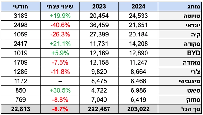 מסירות רכב חדש - שוק הרכב מתחיל להתאושש?