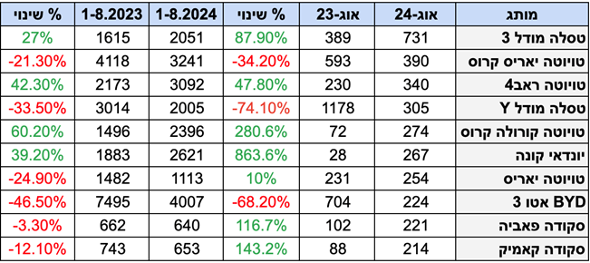 מסירות רכב 2024