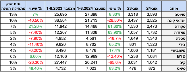 מסירות רכב 2024