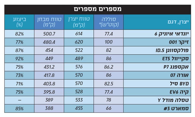 מבחן טווח – מכוניות חשמליות מעל 200,000 שקלים