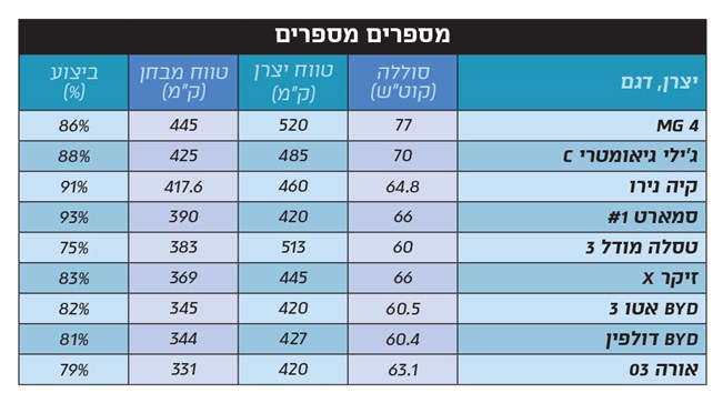 מבחן טווח – מכוניות חשמליות מתחת ל-200,000 שקלים