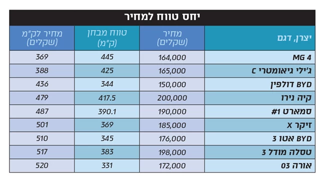 מבחן טווח – מכוניות חשמליות מתחת ל-200,000 שקלים