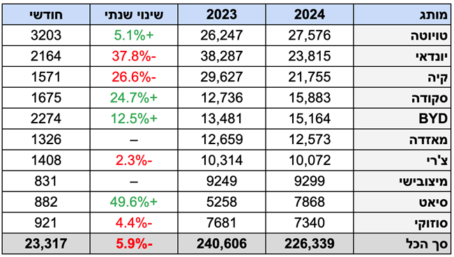 לאחר שלושה רבעונים – הירידה במסירות רק 5.9%