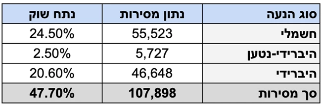 לאחר שלושה רבעונים – הירידה במסירות רק 5.9%