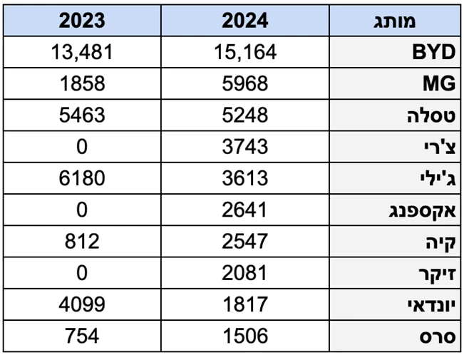 לאחר שלושה רבעונים – הירידה במסירות רק 5.9%