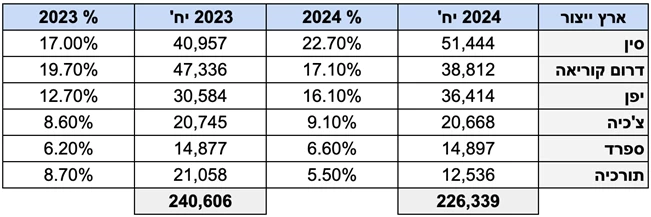 לאחר שלושה רבעונים – הירידה במסירות רק 5.9%