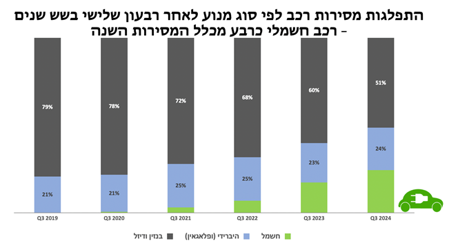 לאחר שלושה רבעונים – הירידה במסירות רק 5.9%