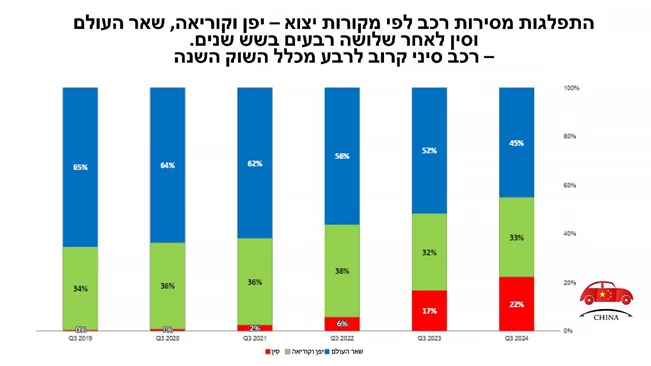 לאחר שלושה רבעונים – הירידה במסירות רק 5.9%