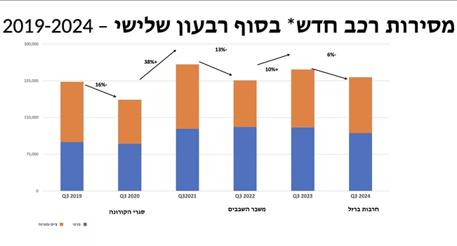 שוק הרכב העברי – מבט נוסף