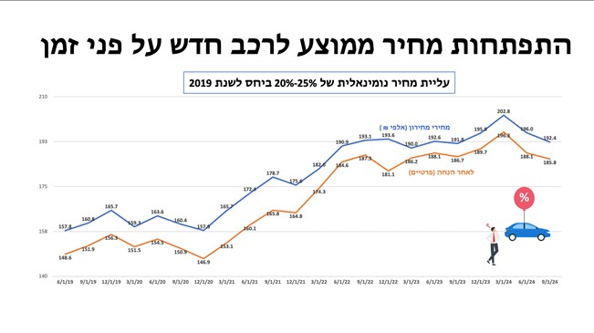 שוק הרכב העברי – מבט נוסף