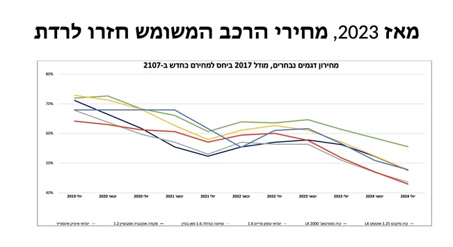 שוק הרכב העברי – מבט נוסף