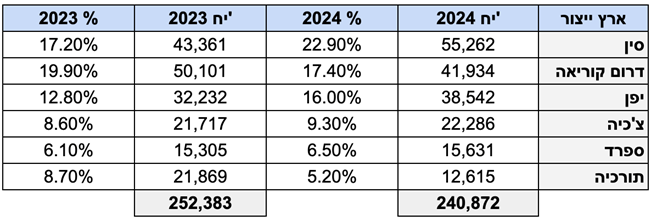 לקראת סוף-שנה – הירידה במסירות רק 4.6% בהשוואה ל-2023