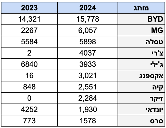 לקראת סוף-שנה – הירידה במסירות רק 4.6% בהשוואה ל-2023