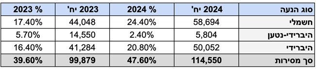 לקראת סוף-שנה – הירידה במסירות רק 4.6% בהשוואה ל-2023