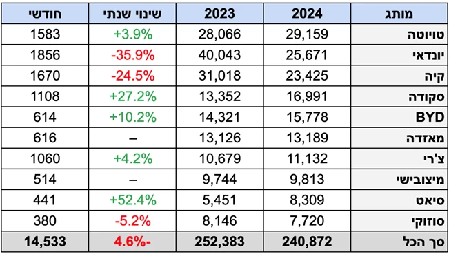 לקראת סוף-שנה – הירידה במסירות רק 4.6% בהשוואה ל-2023