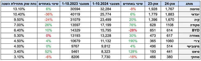 נגמר הכסף: בכמה התייקרה מכונית ממוצעת בישראל?