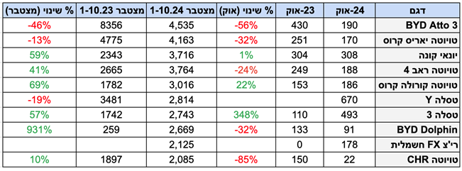 נגמר הכסף: בכמה התייקרה מכונית ממוצעת בישראל?