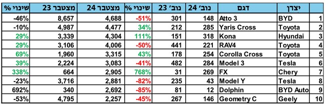 הרכב הפרטי הנמכר ביותר השנה - BYD אטו 3