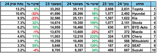 הרכב הפרטי הנמכר ביותר השנה - BYD אטו 3