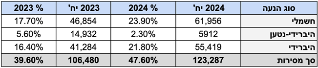 חודש לפני סוף-שנה – 2024 כמעט כמו 2023