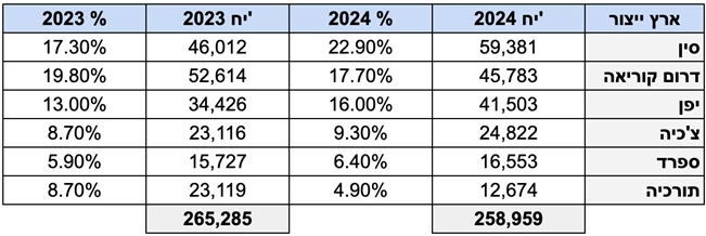 חודש לפני סוף-שנה – 2024 כמעט כמו 2023