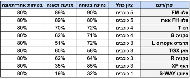 יורו NCAP – מבחן בטיחות ראשון למשאיות(!)