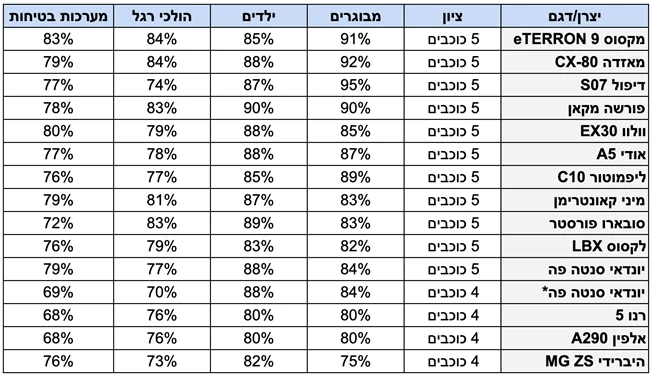 מבחן בטיחות ענק – 14 דגמים