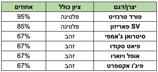 מבחן בטיחות למסחריות – שיפורים משמעותיים