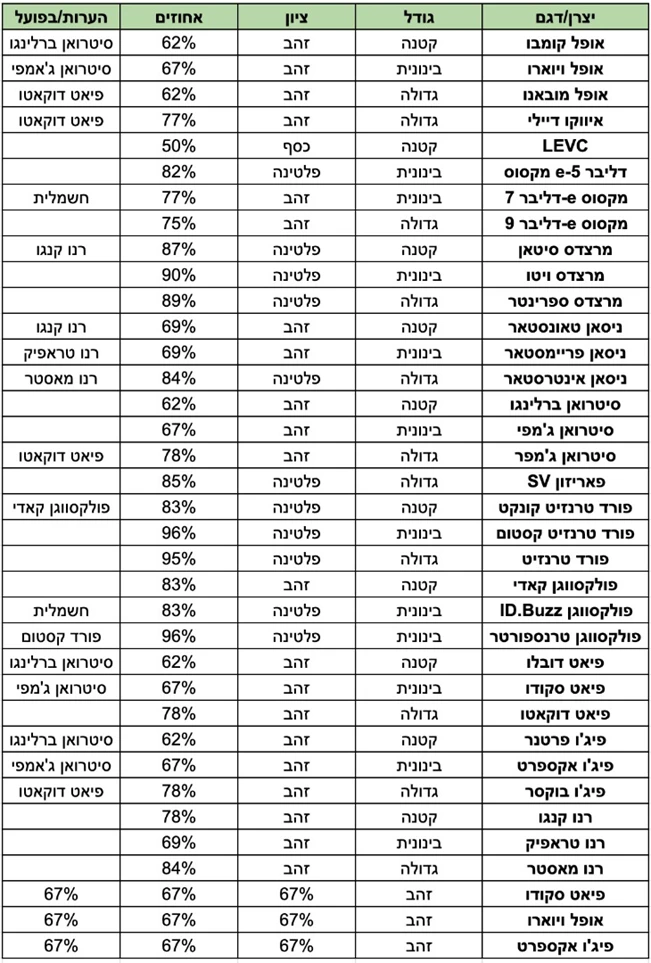 מסחריות והבטיחות – סיכום 2024 לפי יורו NCAP