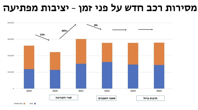 שוק הרכב הישראלי: טויוטה מסיימת ראשונה ב-2024