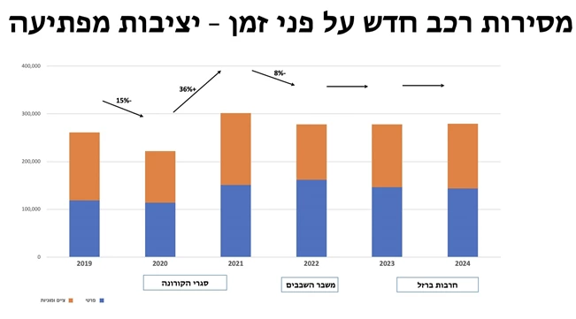 שוק הרכב הישראלי: טויוטה מסיימת ראשונה ב-2024