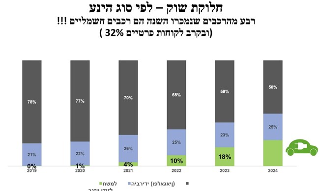 שוק הרכב הישראלי: טויוטה מסיימת ראשונה ב-2024