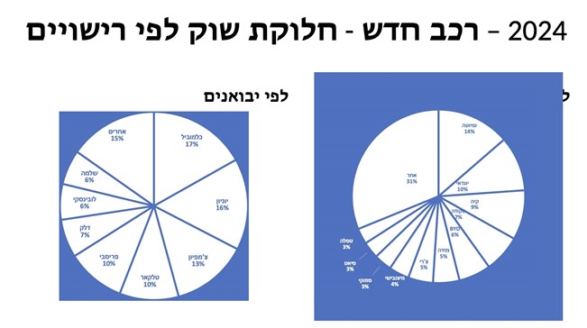 שוק הרכב הישראלי: טויוטה מסיימת ראשונה ב-2024