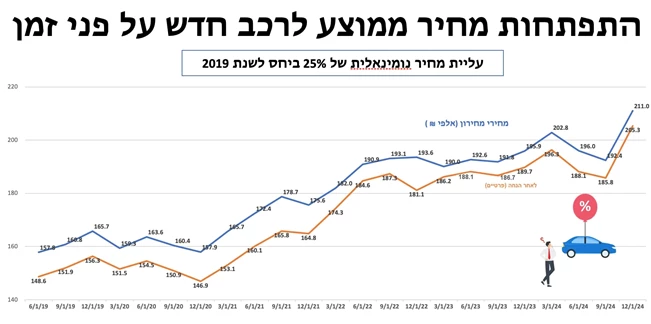 שוק הרכב הישראלי: טויוטה מסיימת ראשונה ב-2024