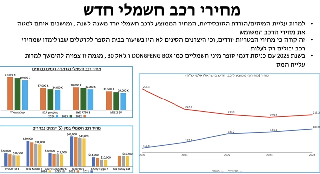 שוק הרכב הישראלי: טויוטה מסיימת ראשונה ב-2024