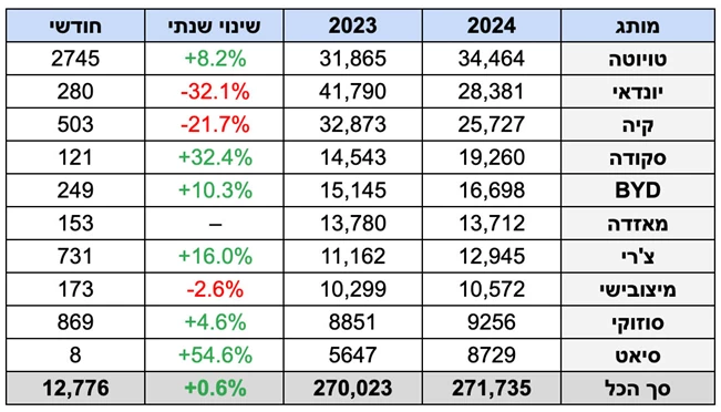 2024 – שוק הרכב התאושש ומתחשמל