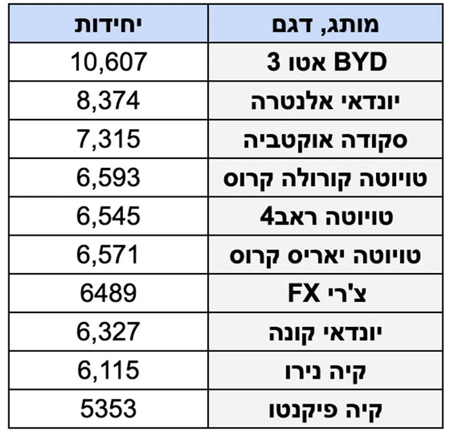 2024 – שוק הרכב התאושש ומתחשמל