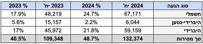 2024 – שוק הרכב התאושש ומתחשמל