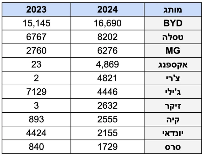 2024 – שוק הרכב התאושש ומתחשמל