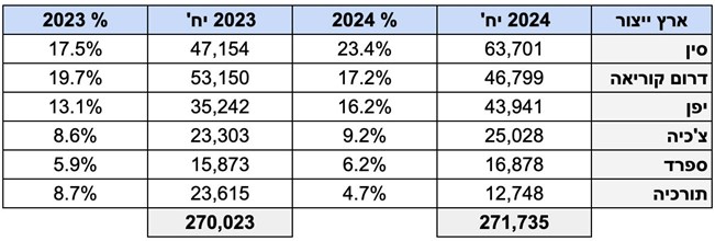 2024 – שוק הרכב התאושש ומתחשמל