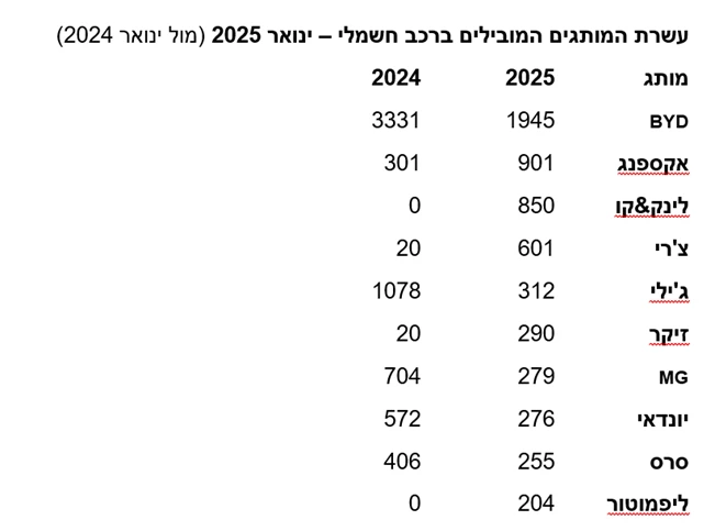 מסירות רכב: השוק נפתח בסערה