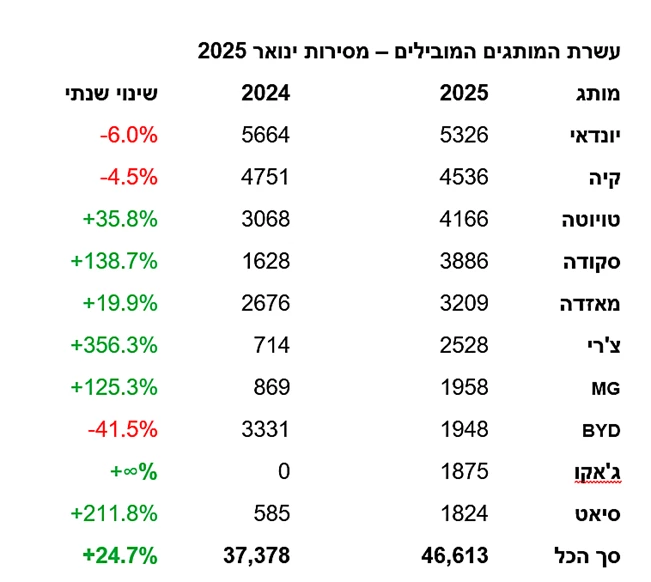 מסירות רכב: השוק נפתח בסערה