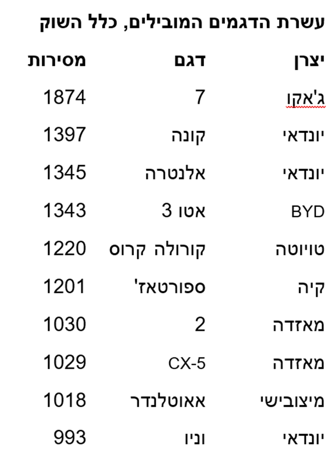 שוק הרכב בינואר 2025: מהו הדגם הפרטי הנמכר ביותר בחודש הראשון?